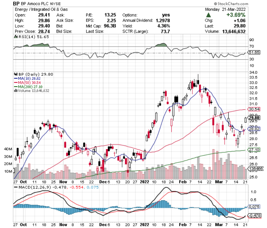 BP Amoco PLC BP Stock's Technical Performance Over The Last Year