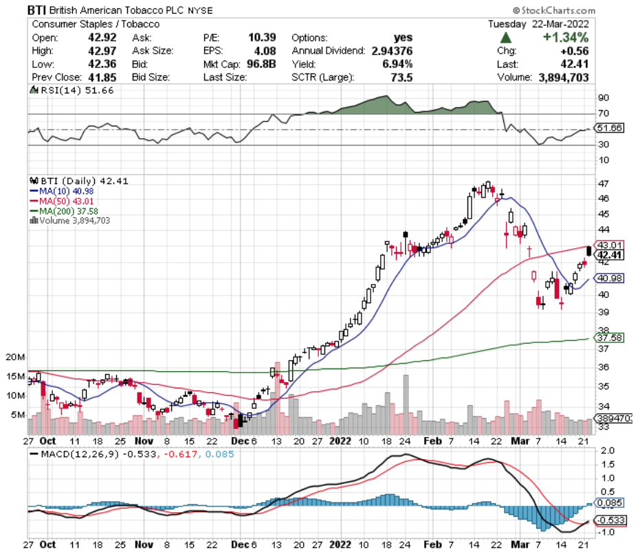 British American Tobacco PLC BTI Stock's Technical Performance Over The Last Year