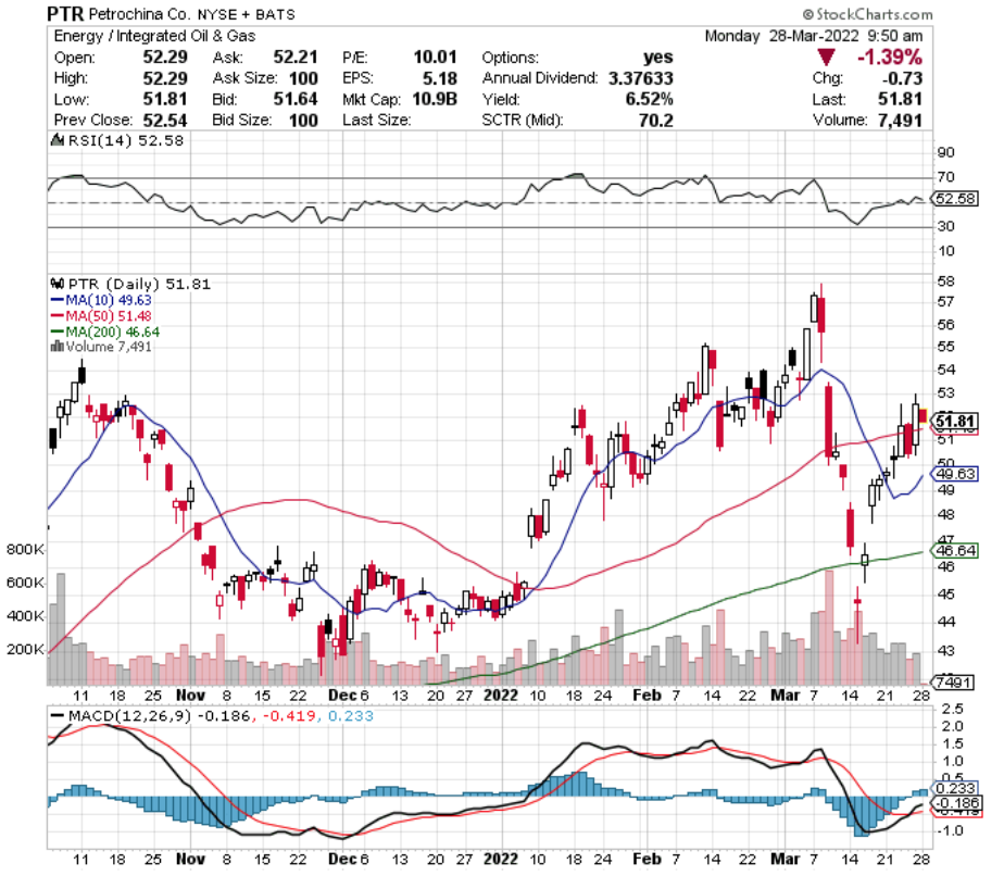 Petrochina Co. PTR Stock's Technical Performance Over The Last Year