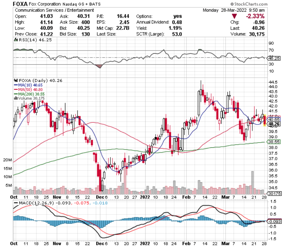 Fox Corporation FOXA Stock's Technical Performance Over The Last Year