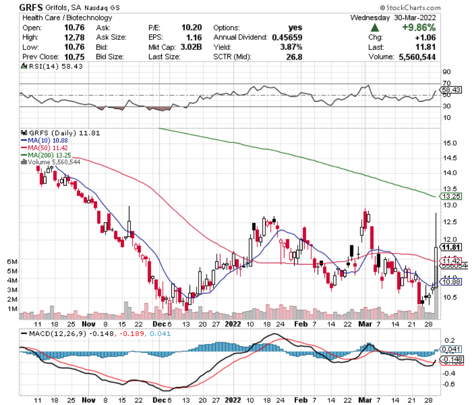 Grifols, SA GRFS Stock's Technical Performance Over The Last Year