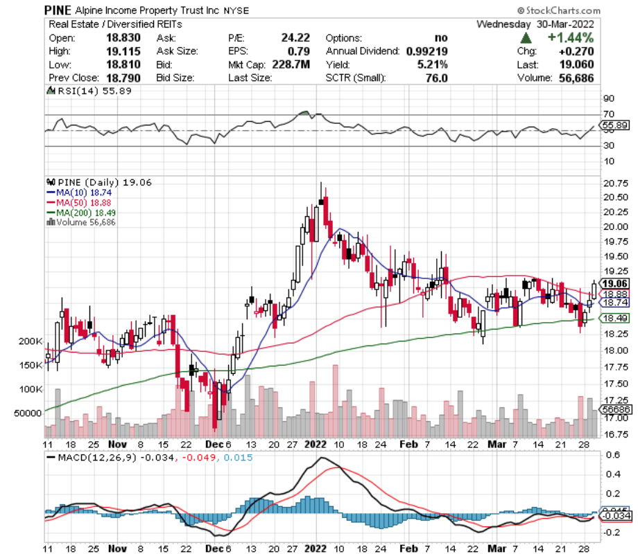 Alpine Income Property Trust Inc. PINE Stock's Technical Performance Over The Last Year