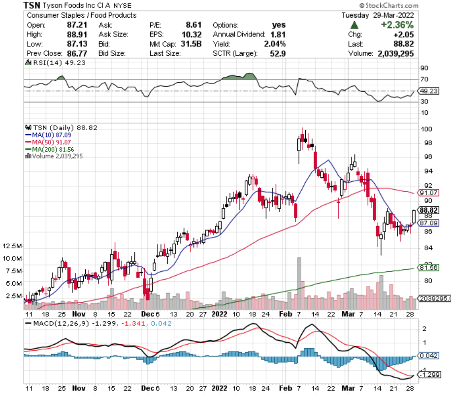 Tyson Foods Inc. TSN Stock's Technical Performance Over The Last Year