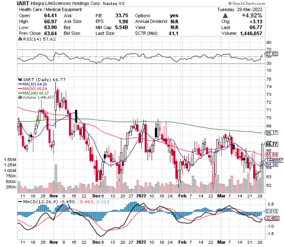 Integra LifeSciences Holdings Corp. IART Stock's Technical Performance Over The Last Year