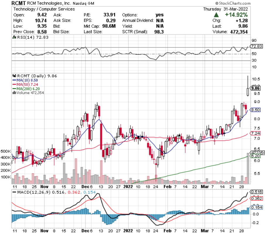 RCM Technologies RCMT Stock's Technical Performance Over The Last Year