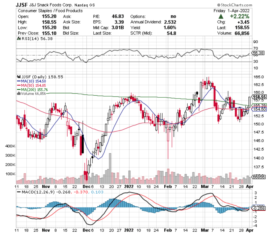 J&J Snack Foods Corp. JJSF Stock's Technical Performance Over The Last Year