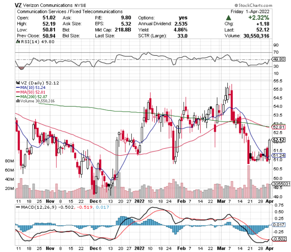 Verizon Communications VZ Stock's Technical Performance Over The Last Year