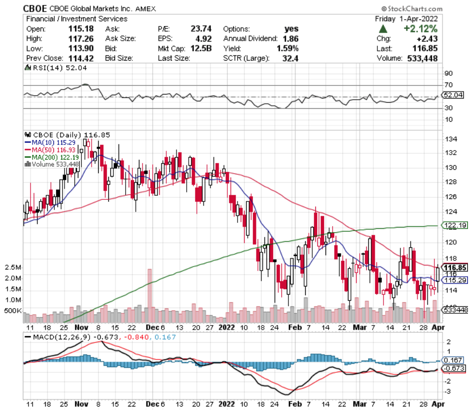 CBOE Global Markets Inc. CBOE Stock's Technical Performance Over The Last Year