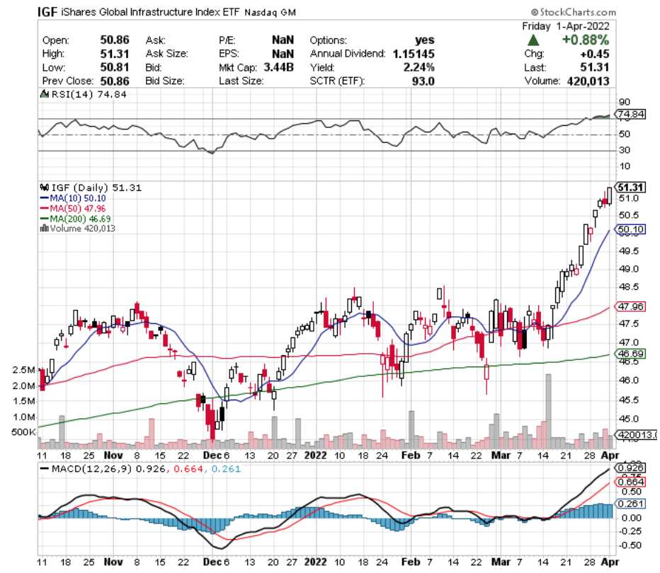 IGF ETF -  iShares Global Infrastructure Index ETF's Technical Performance Over The Last Year