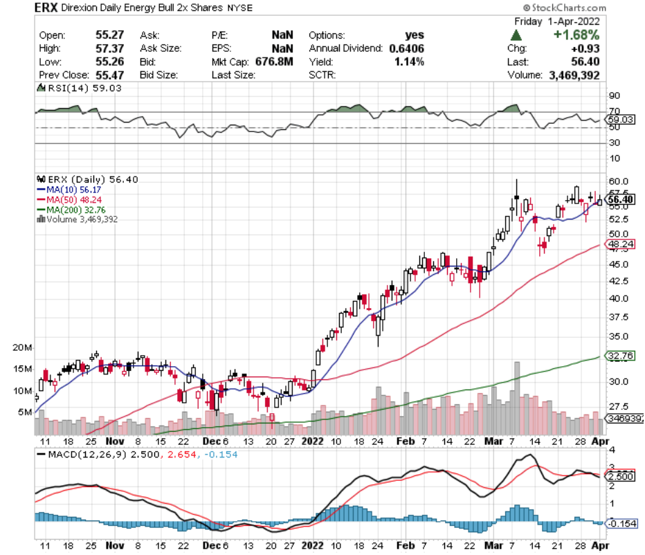 ERX ETF - Direxion Daily Energy Bull 2x Shares ETF's Technical Performance Over The Last Year