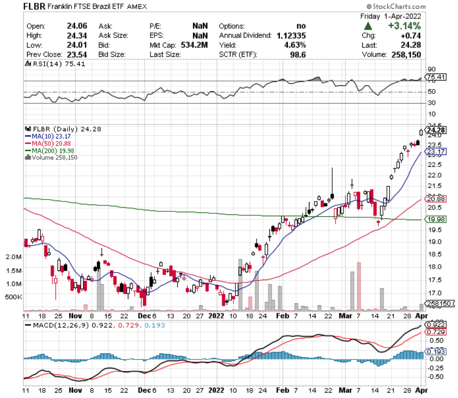 FLBR ETF - Franklin FTSE Brazil ETF's Technical Performance Over The Last Year