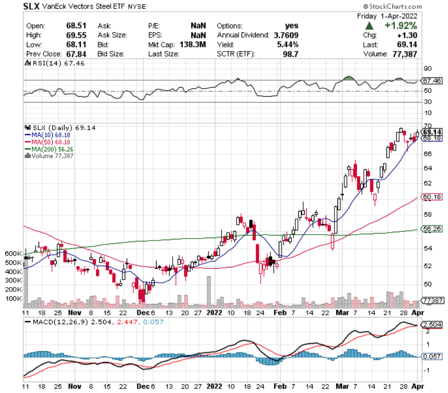 SLX ETF - VanEck Vectors Steel ETF's Technical Performance Over The Last Year