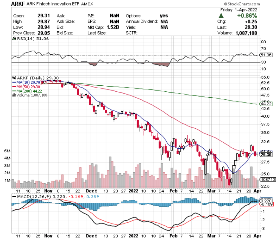 ARKF ETF - ARK FinTech Innovation ETF's Technical Performance Over The Last Year