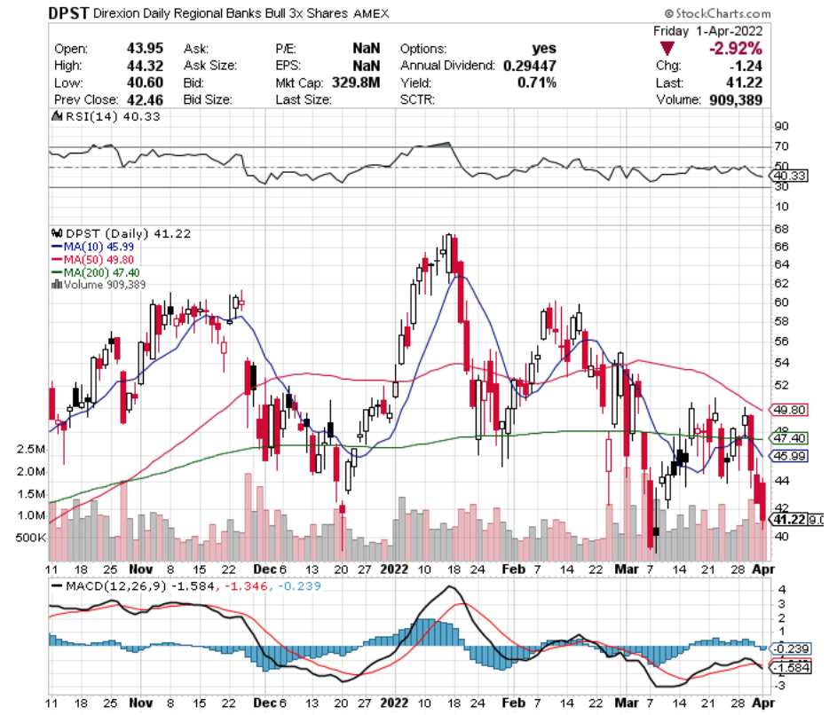 DPST ETF - Direxion Daily Regional Banks Bull 3x Shares ETF's Technical Performance Over The Last Year