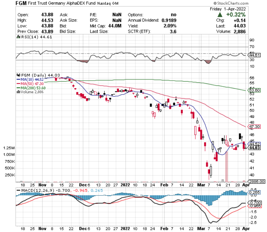 FGM ETF - First Trust Germany AlphaDEX Fund ETF's Technical Performance Over The Last Year