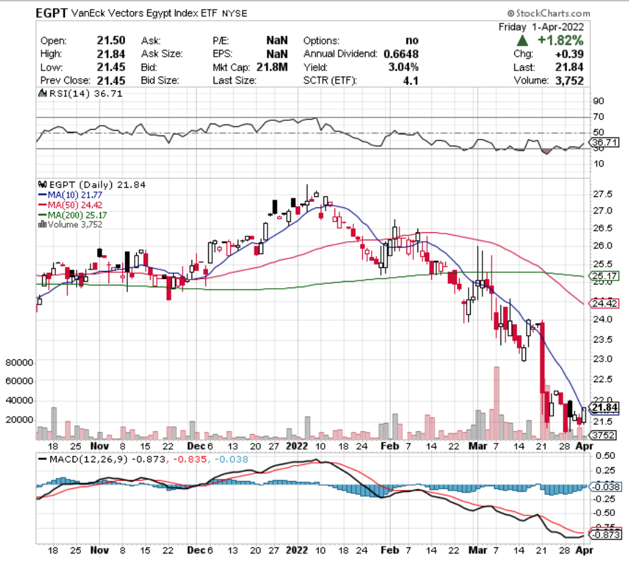 EGPT ETF - VanEck Vectors Egypt Index ETF's Technical Performance Over The Last Year