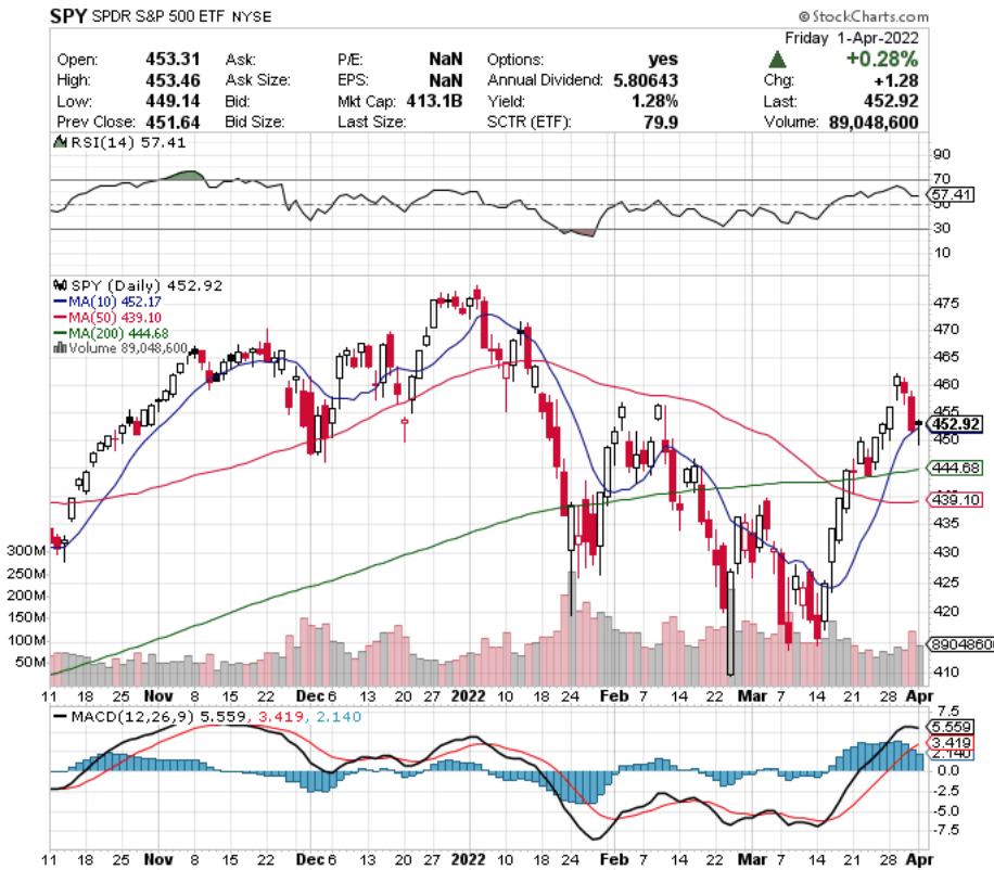 SPY ETF - SPDR S&P 500 ETF's Technical Performance Over The Last Year