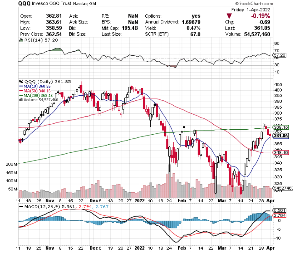 QQQ ETF - The Invesco QQQ Trust ETF's Technical Performance Over The Last Year