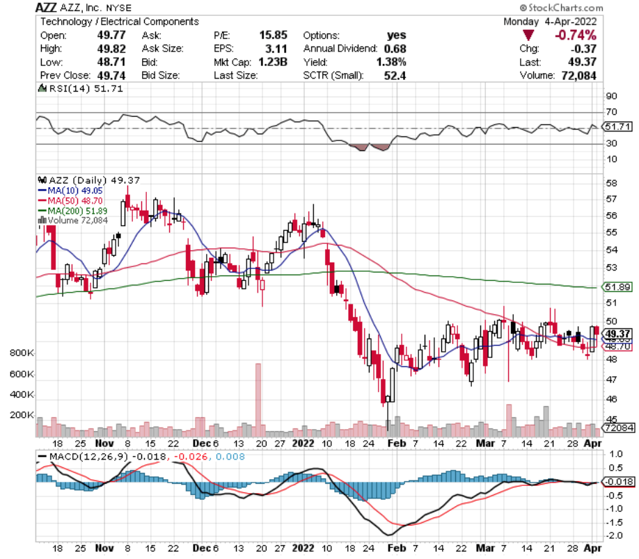 AZZ, Inc. AZZ Stock's Technical Performance Over The Last Year