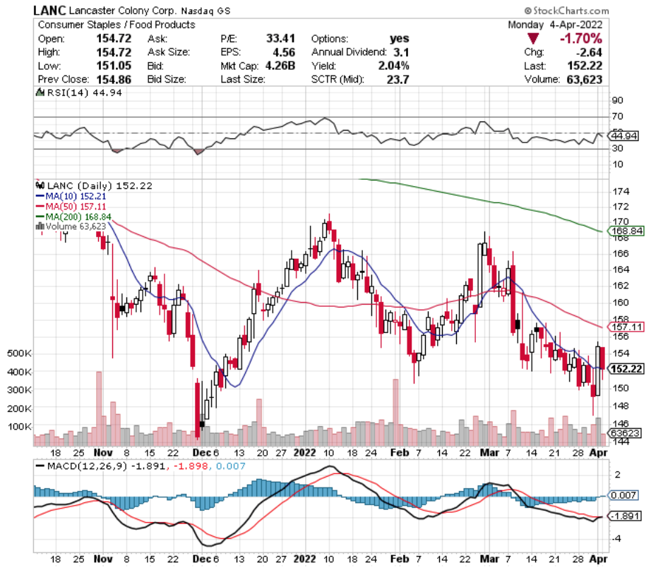 Lancaster Colony Corp. LANC Stock's Technical Performance Over The Last Year