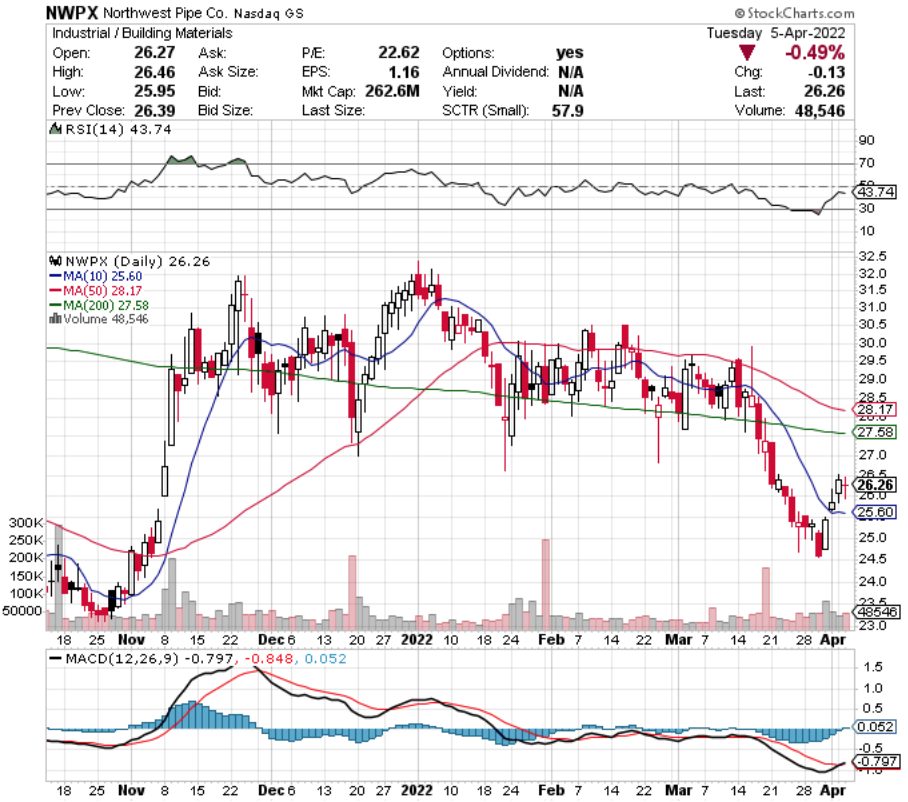 Northwest Pipe Co. NWPX Stock's Technical Performance Over The Last Year