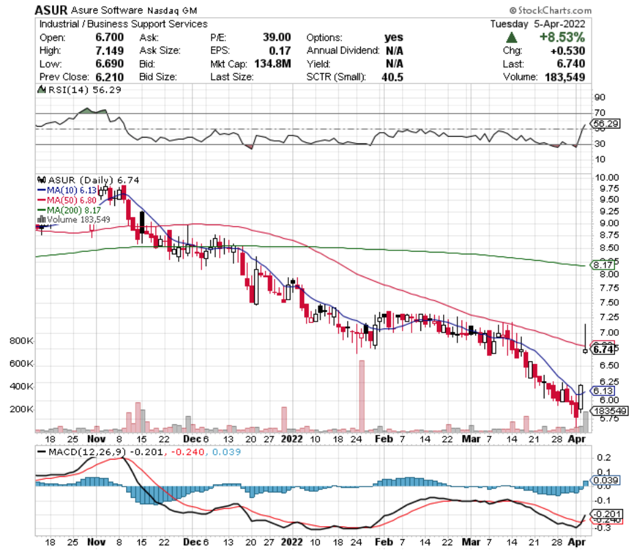 Asure Software ASUR Stock's Technical Performance Over The Last Year