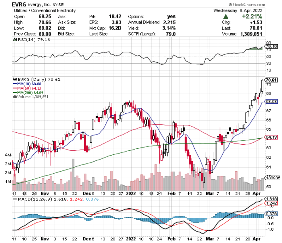 Evergy, Inc. EVRG Stock's Technical Performance Over The Last Year