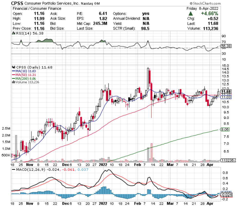 Consumer Portfolio Services, Inc. CPSS Stock's Technical Performance Over The Last Year