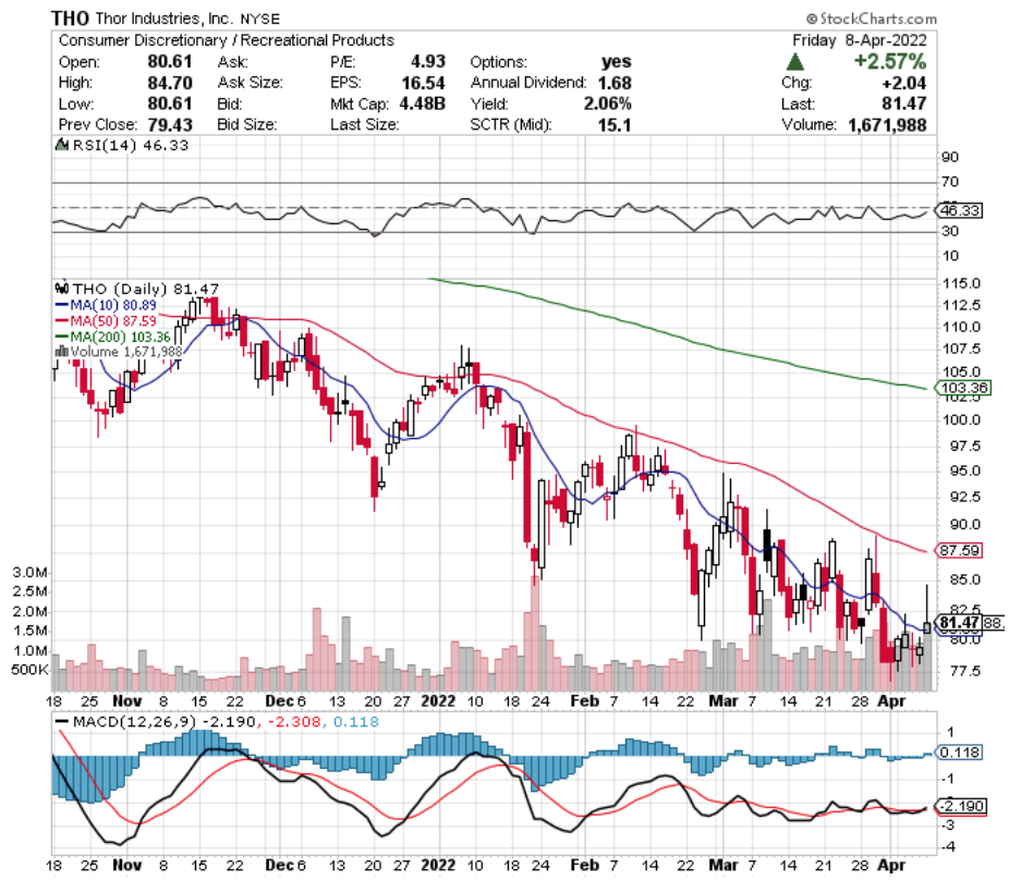 Thor Industries, Inc. THO Stock's Technical Performance Over The Last Year