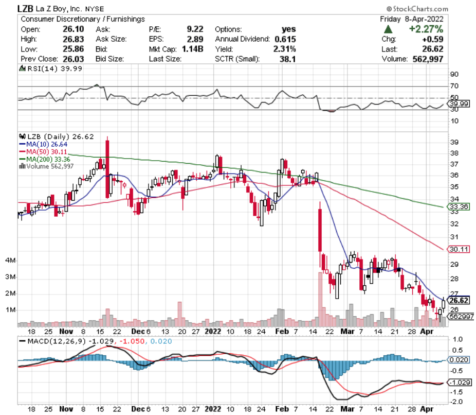 La Z Boy, Inc. LZB Stock's Technical Performance Over The Last Year