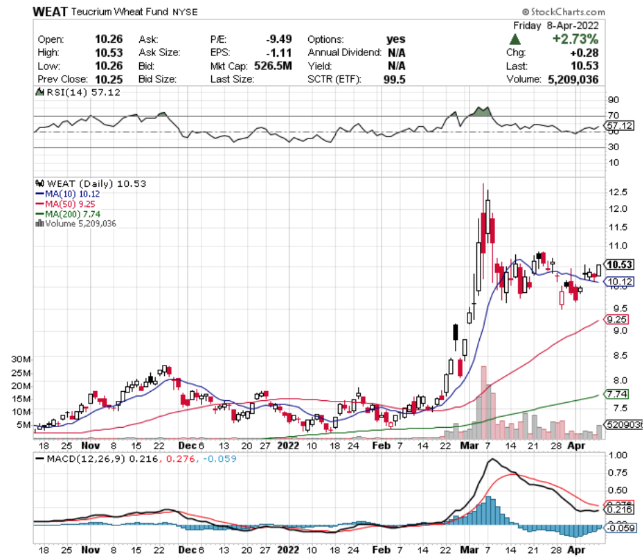 WEAT ETF - Teucrium Wheat Fund ETF's Technical Performance Over The Last Year