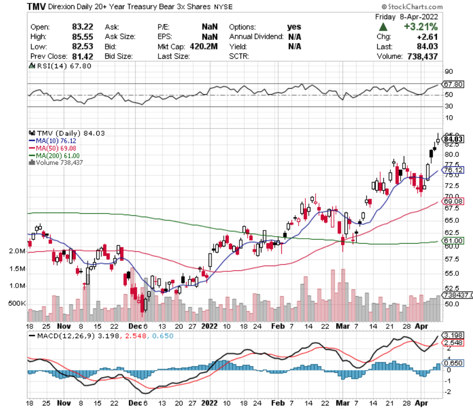 TMV ETF - Direxion Daily 20+ Year Treasury Bear 3X Shares ETF's Technical Performance Over The Last Year