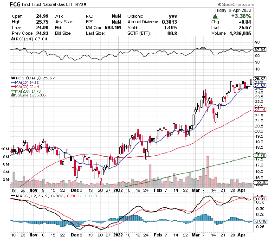 FCG ETF - First Trust Natural Gas ETF's Technical Performance Over The Last Year