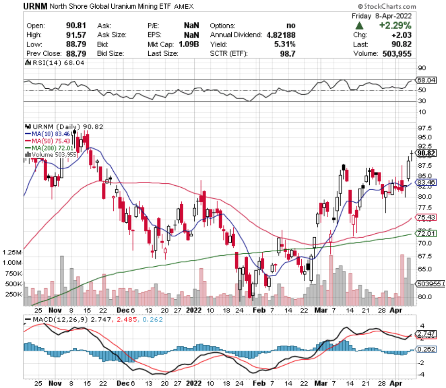 URNM ETF - North Shore Global Uranium Mining ETF's Technical Performance Over The Last Year