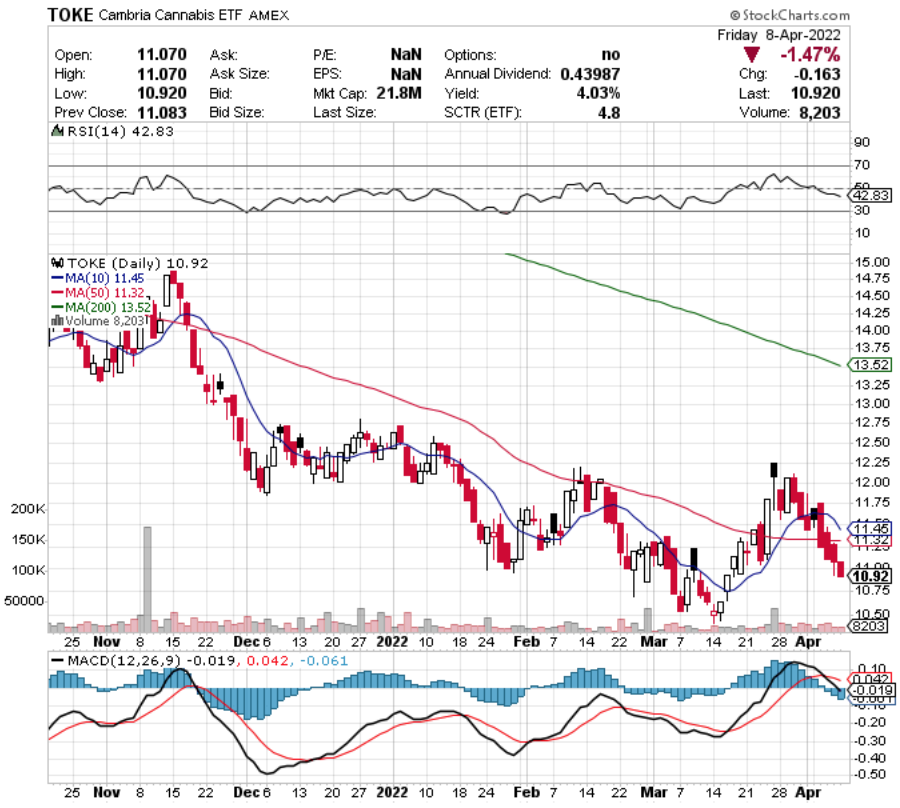 TOKE ETF - Cambria Cannabis ETF's Technical Performance Over The Last Year