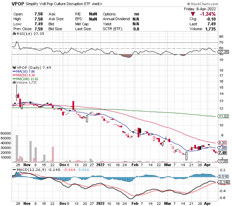 VPOP ETF - Simplify Volt Pop Culture Disruption ETF's Technical Performance Over The Last Year