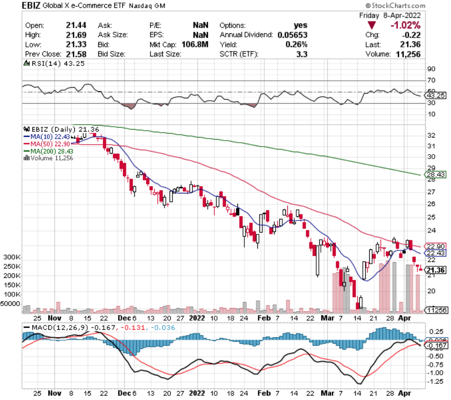 EBIZ ETF - Global X e-Commerce ETF's Technical Performance Over The Last Year