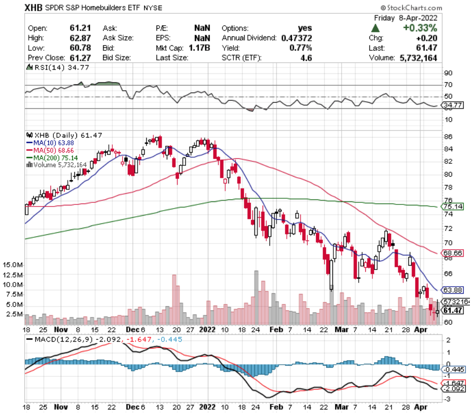 XHB ETF - SPDR S&P Homebuilders ETF's Technical Performance Over The Last Year