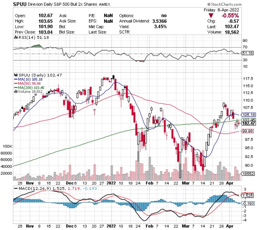 SPUU ETF - Direxion Daily S&P 500 Bull 2X Shares ETF's Technical Performance Over The Last Year