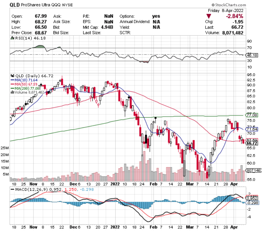 QLD ETF - ProShares Ultra QQQ ETF's Technical Performance Over The Last Year