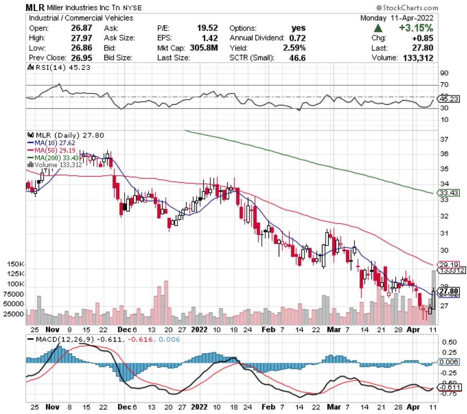 Miller Industries Inc. MLR Stock's Technical Performance Over The Last Year