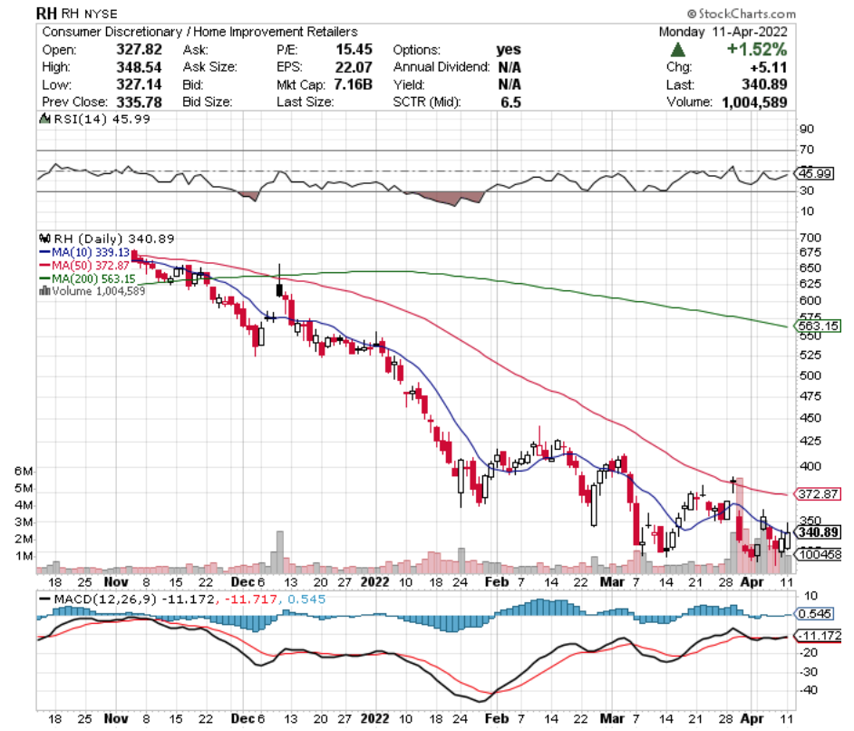 RH RH Stock's Technical Performance Over The Last Year