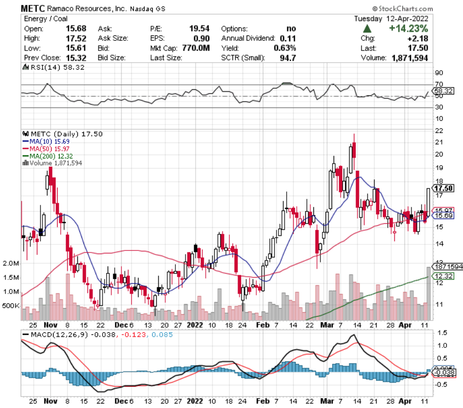 Ramaco Resources, Inc. METC Stock's Technical Performance Over The Last Year