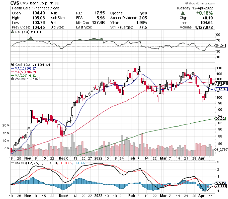 CVS Health Corp. CVS Stock's Technical Performance Over The Last Year