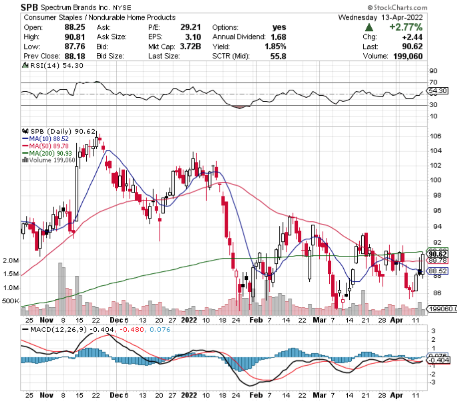 Spectrum Brands Inc. SPB Stock's Technical Performance Over The Last Year