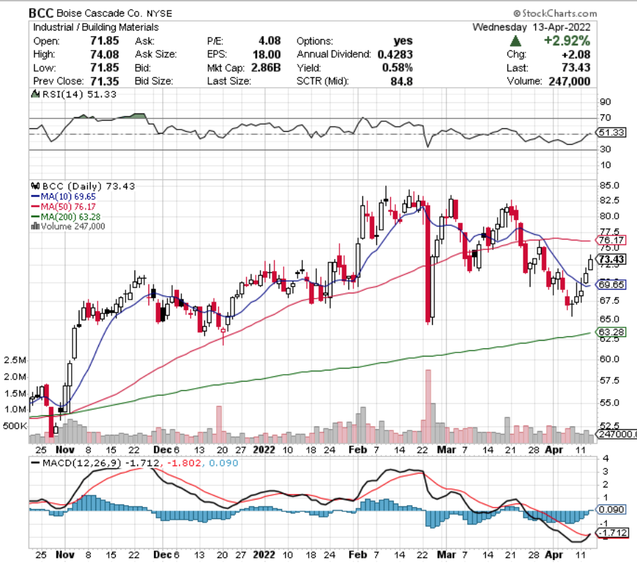 Boise Cascade Co. BCC Stock's Technical Performance Over The Last Year