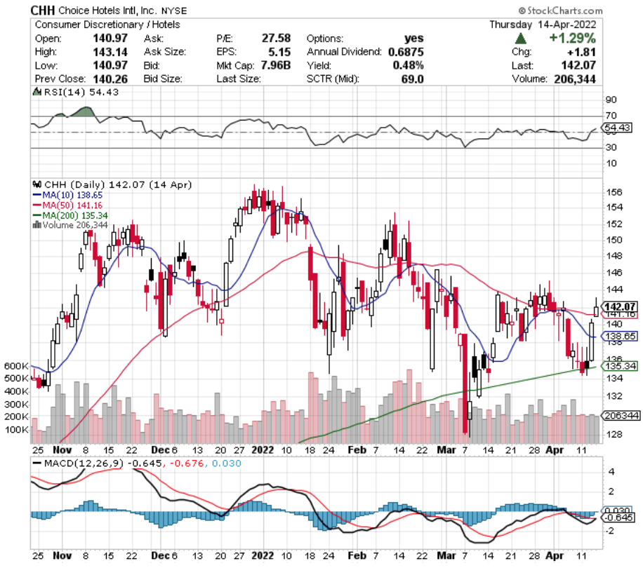 Choice Hotels Intl. Inc. CHH Stock's Technical Performance Over The Last Year