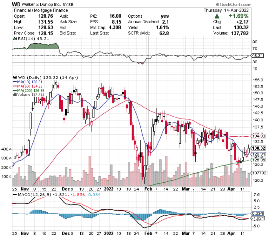 Walker & Dunlop Inc. WD Stock's Technical Performance Over The Last Year