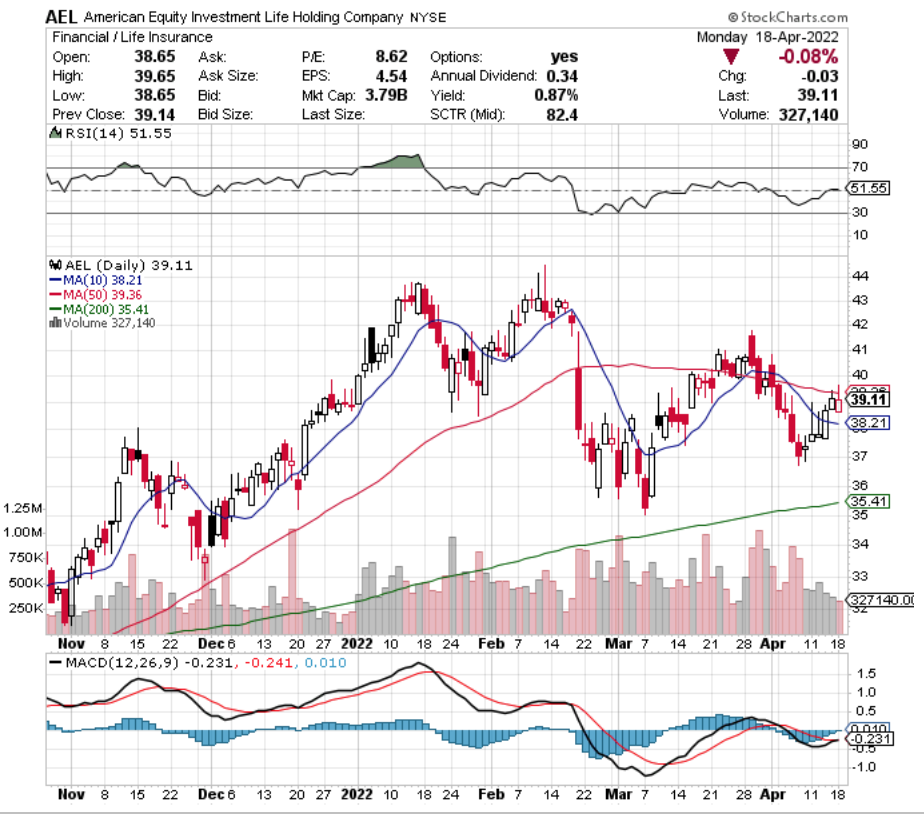 American Equity Investment Life Holdings AEL Stock's Technical Performance Over The Last Year