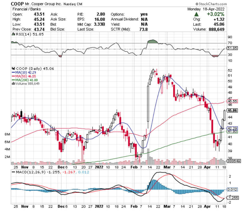 Mr. Cooper Group Inc. COOP Stock's Technical Performance Over The Last Year